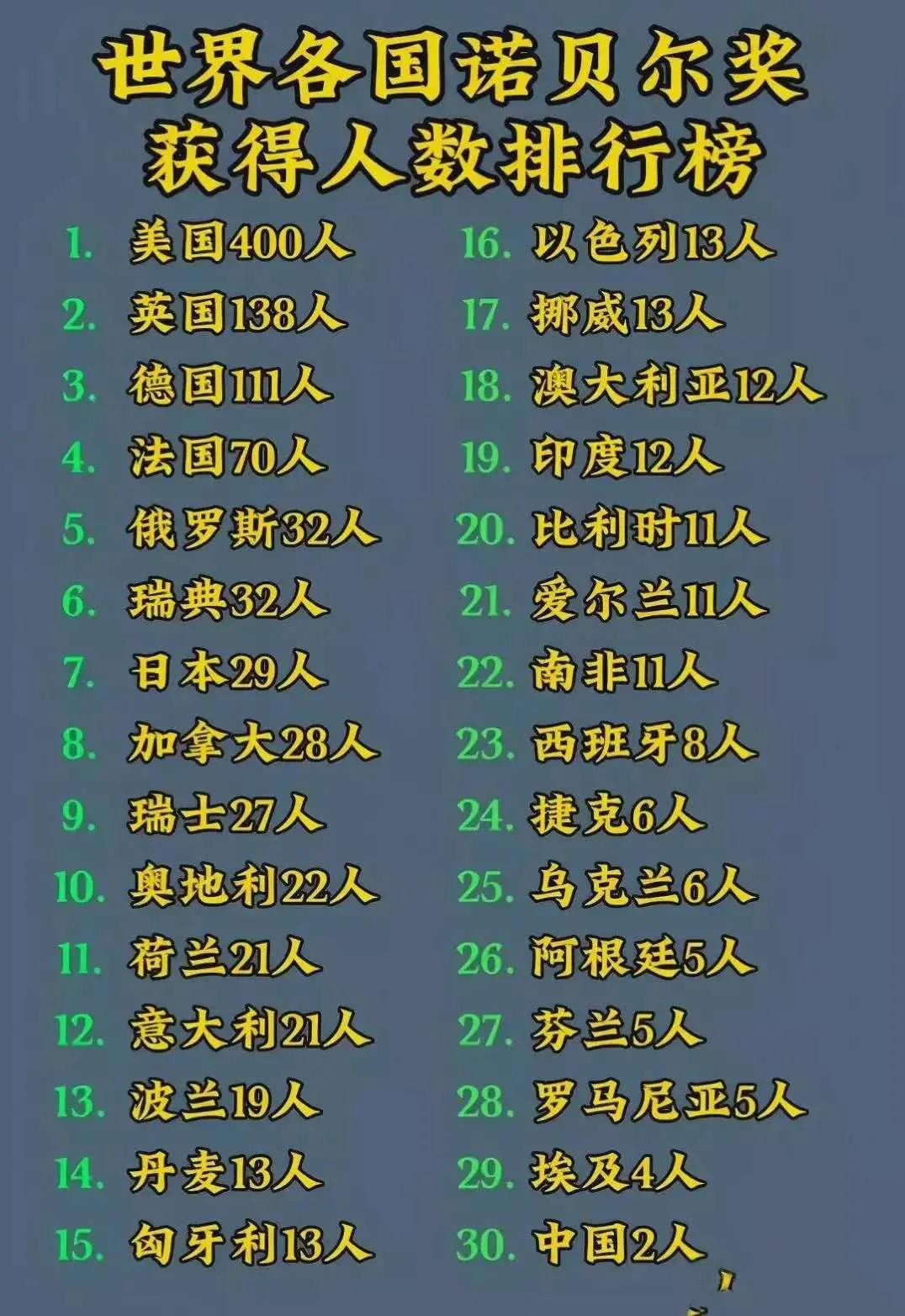 各国诺贝尔奖数量排名，美国遥遥领先。不得不承认的是，这其中固然有很多政治因素，但