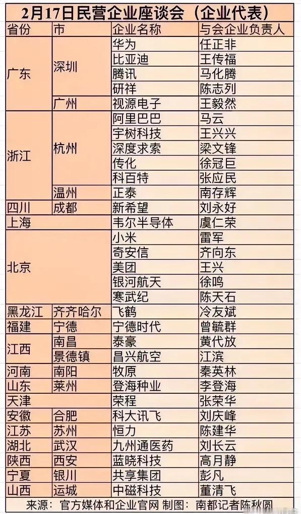 2月17日民营企业座谈会，出席企业代表有华为任正非、比亚迪王传福、腾讯马化腾、阿