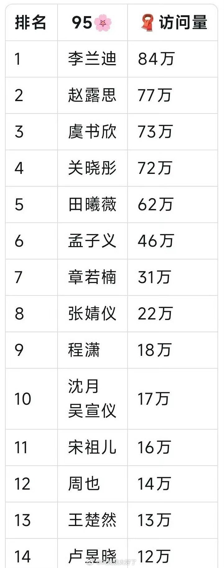 95花🧣访问量排名来了，李兰迪居然都力压赵露思、虞书欣了，这是有效播剧了？ ​