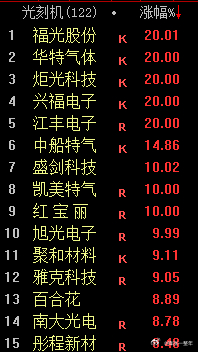 A股 光刻机今天大面积涨停和大涨，这是炒完存储芯片开始炒光刻机了么？毕竟芯片需要