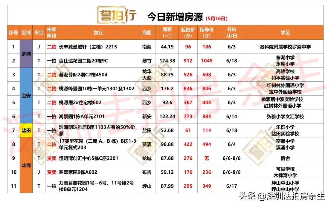 深圳法拍房：今日新增……
1、今天新增11套，一拍4套，二拍5套，变卖2套
2、