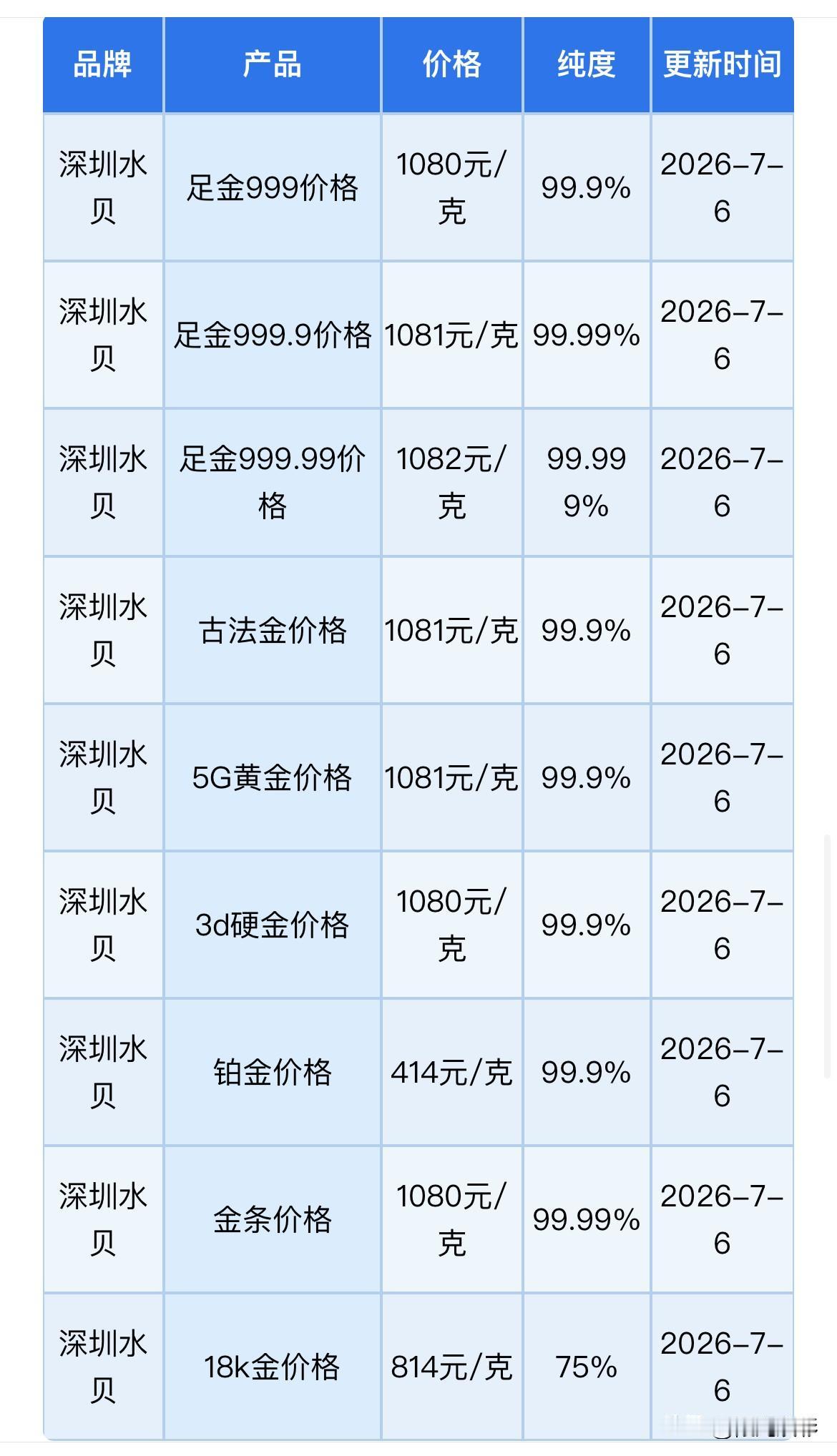 水贝黄金报价！对于金价业内人士分析！黄金、铂金、白银回收报价！

2026年7月