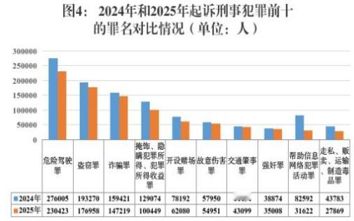社会道德整体水平很不错了，就是强奸相关的案子有点不和谐。但2025年数据大幅下降