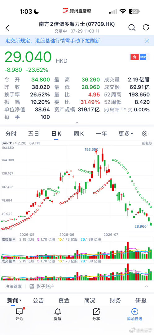 正股我看还有150万，才子哥16万买的还是涨10倍，不到点，但是买了2倍etf的