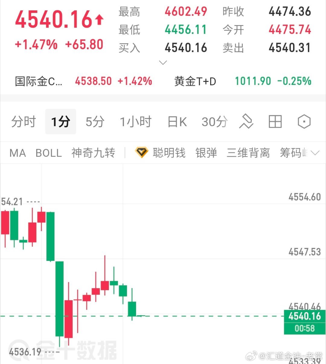 晚间提前布局参考金价回撤30至25附近分批进多，目标4620一线黄金黄金金价