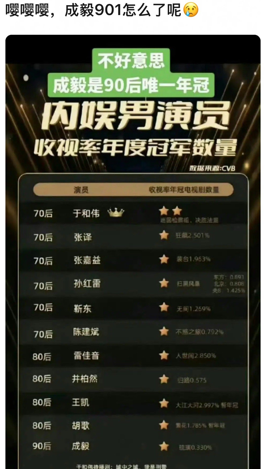 既然他们这么在意成毅是90生，那你们ie何必再客气，901成毅要了。