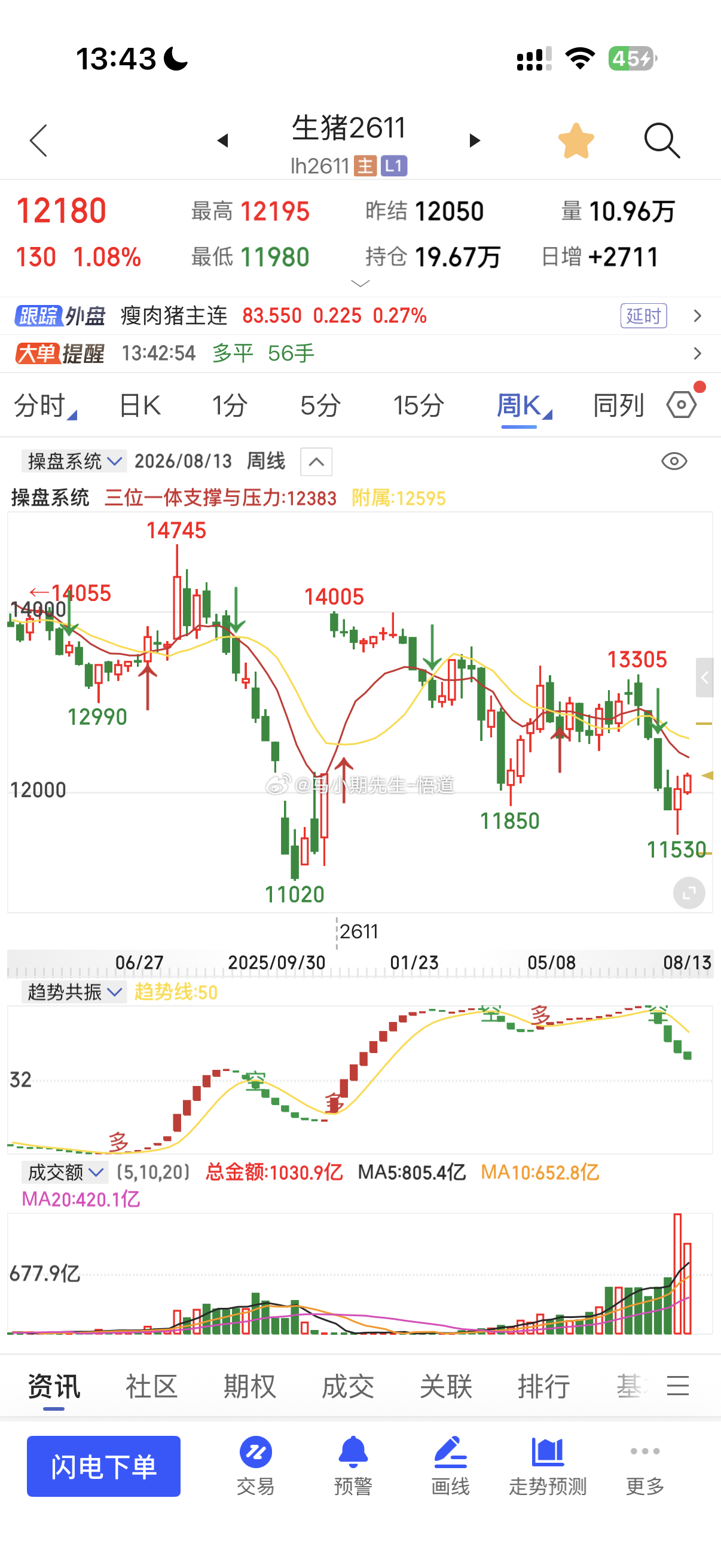 小马哥用三位一体量价信号系统看：生猪目前支撑在12000与12100附近！上方充