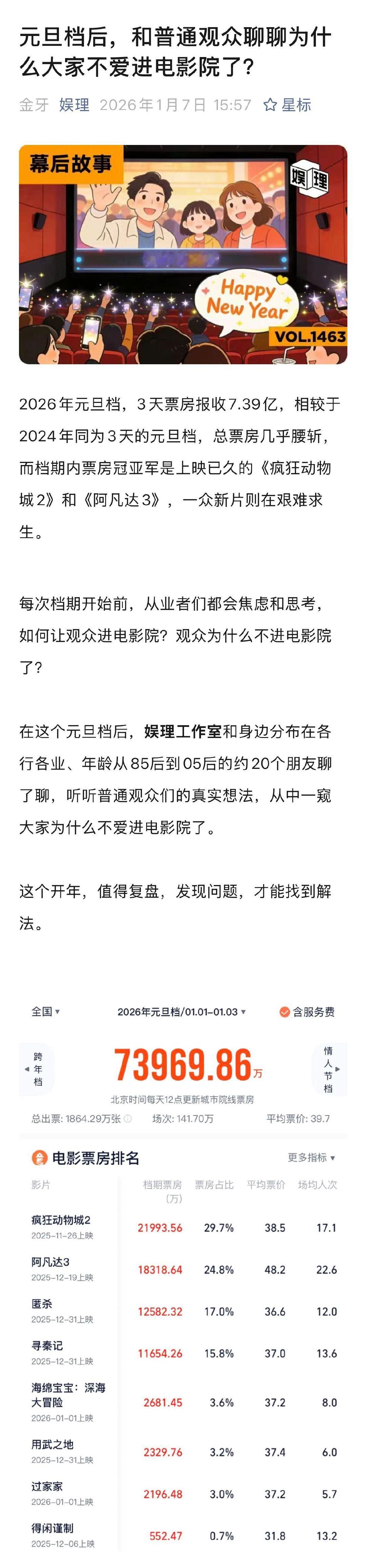观众为什么不进电影院了 大IP对非影迷类受众更有吸引力 过去的十多年，电影行业一
