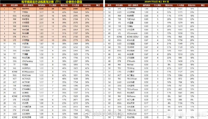 突围赛专训战果拿下榜一拿下榜一2026pel夏季赛 2026PEL