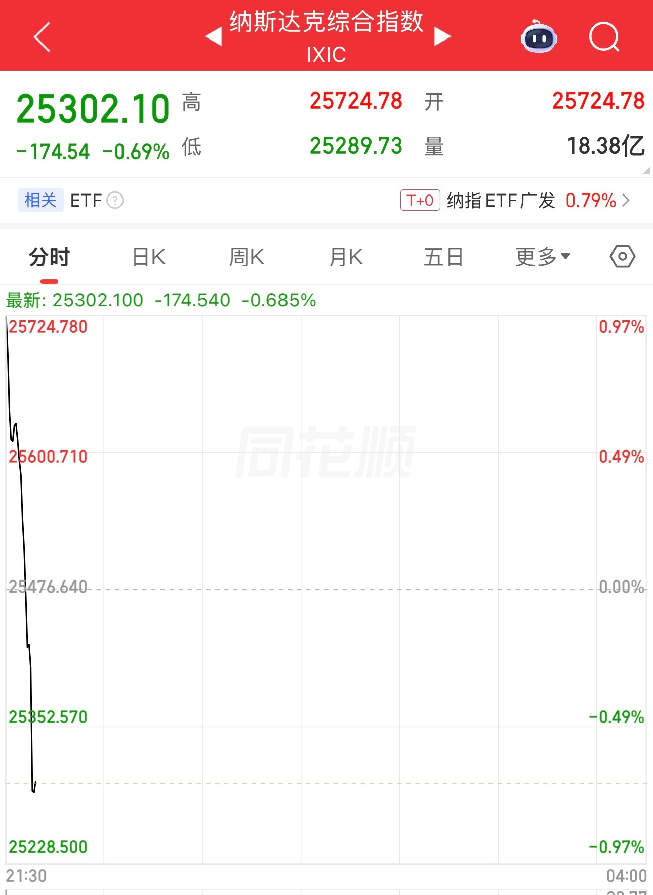美股纳指高开低走，美光和闪迪大涨，把英伟达、谷歌、苹果、亚马逊带崩了。美股现在也