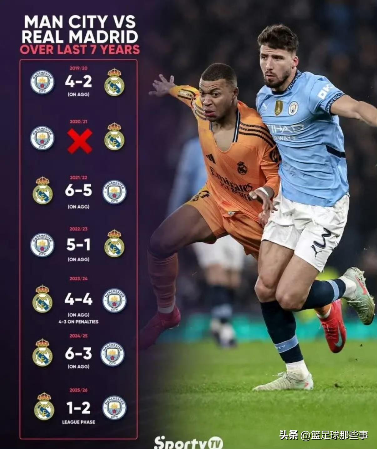 皇马与曼城欧冠比赛近7年第6次相遇，这次晋级的天平会倾向蓝月亮！皇马踢本菲卡都有