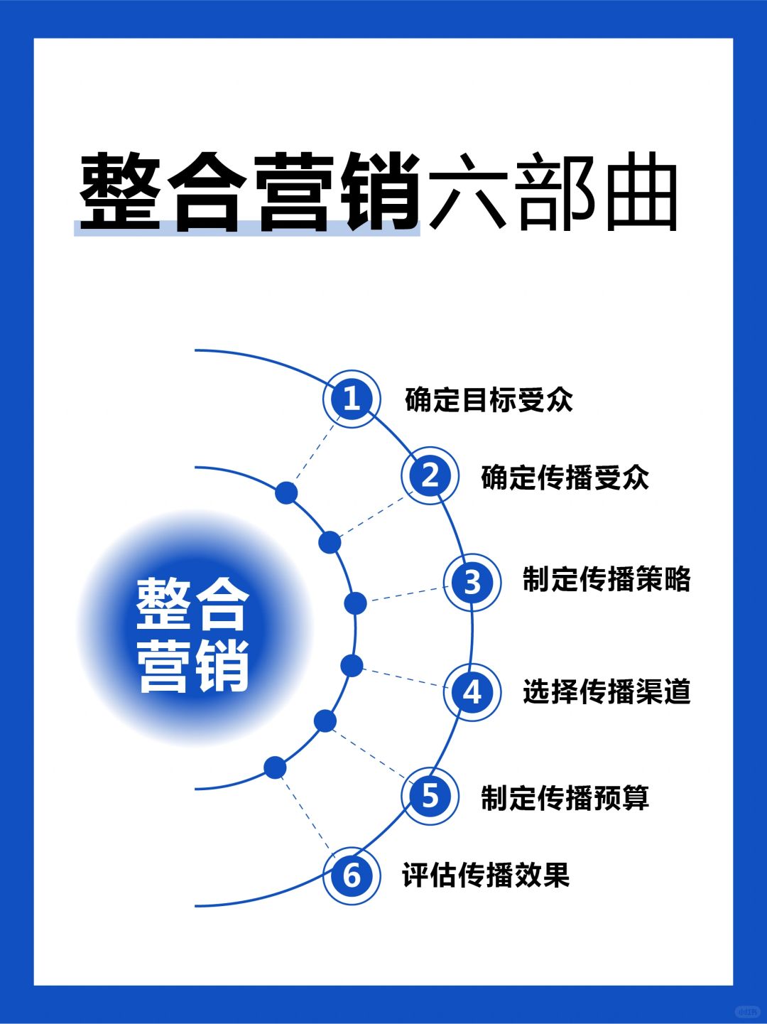 🔥整合营销六部曲❗️❗️