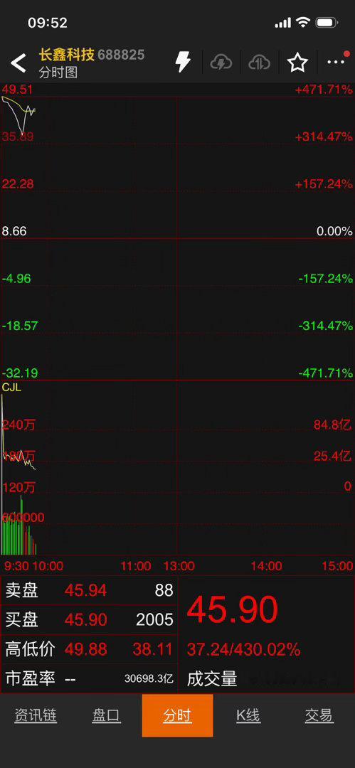 长鑫科技开盘价长鑫科技以49.50开盘 股价最高触及49.88元涨幅约472%市