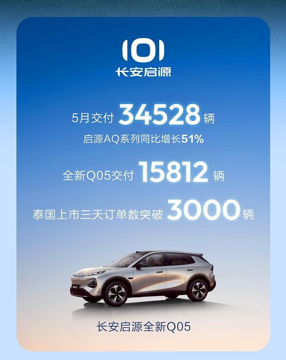 长安启源5月份销量34528辆，其中启源Q05销量15812辆。

长安启源已经
