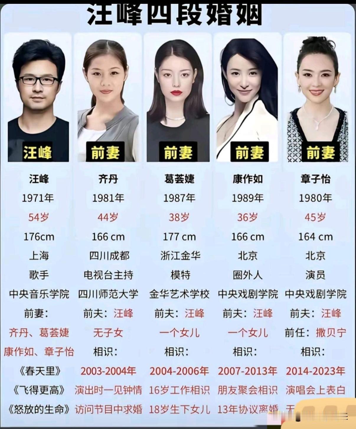 意料之外又在意料之中的事情发生了，汪峰被曝又换女主了！

原以为森林北是他的情感