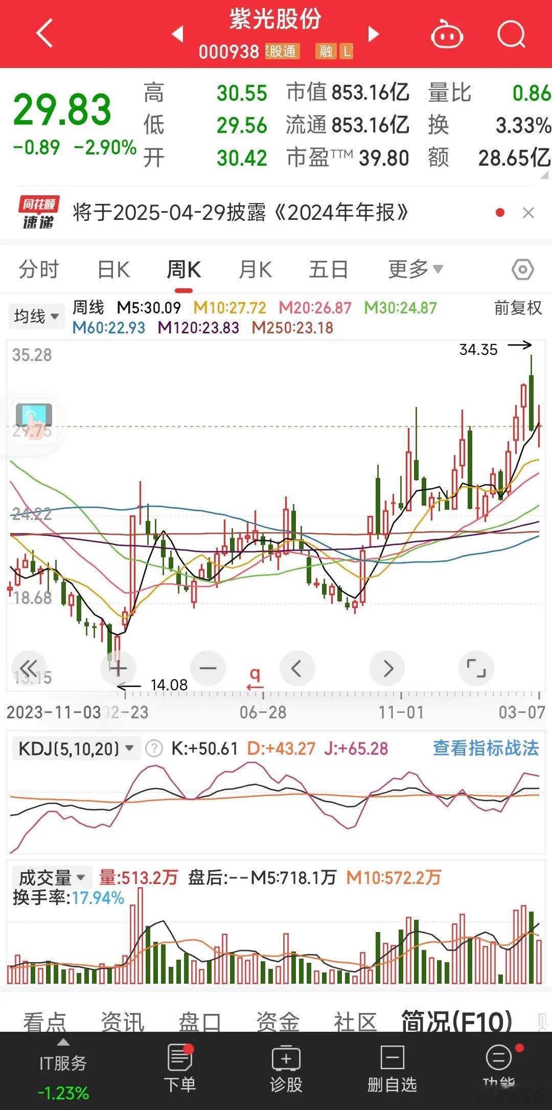 紫光股份跃跃欲试！看技术形态，还在震荡区间！不过已经到了区间上沿！加把劲就突破了