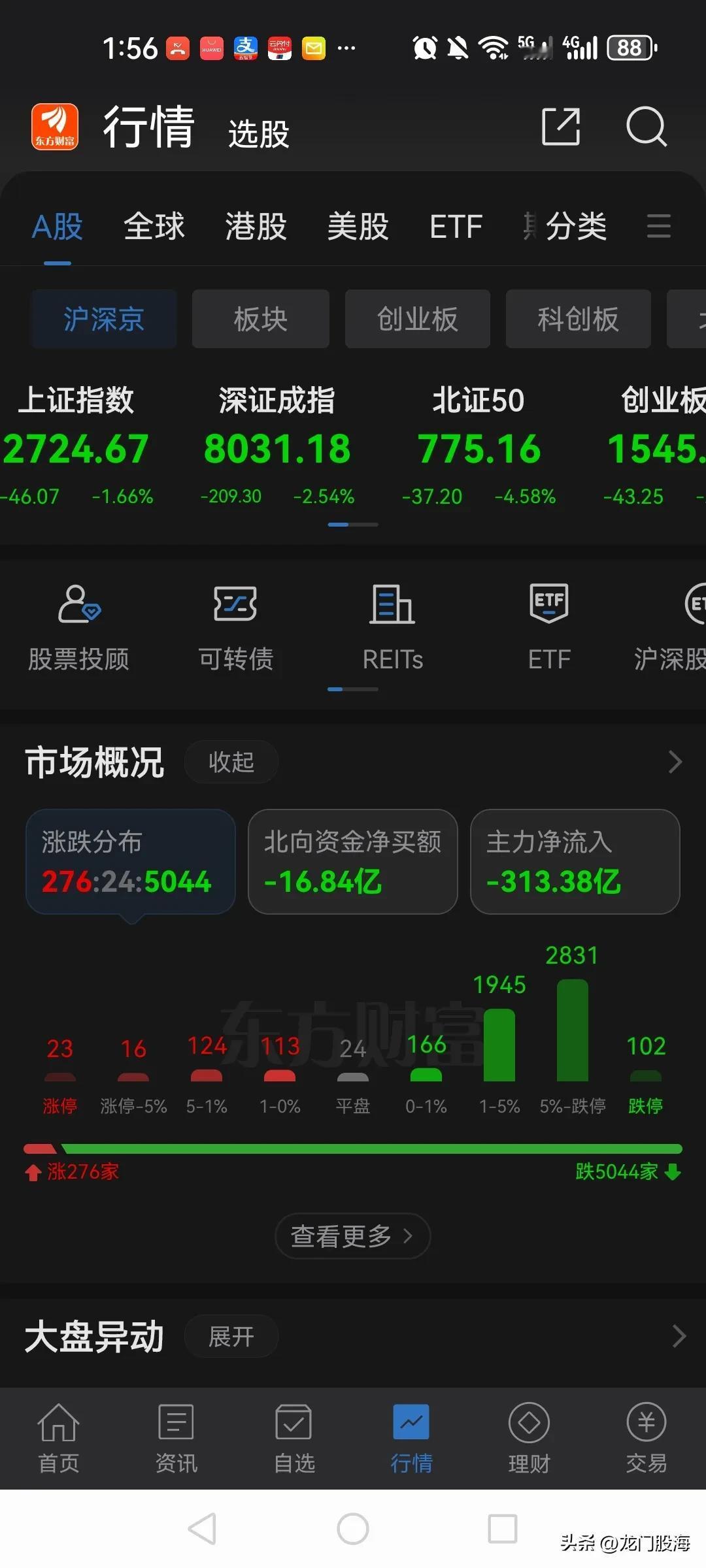 彻底扛不住了！上证破了2724点，见了新低！

下午一点54分，三大股指全部见新