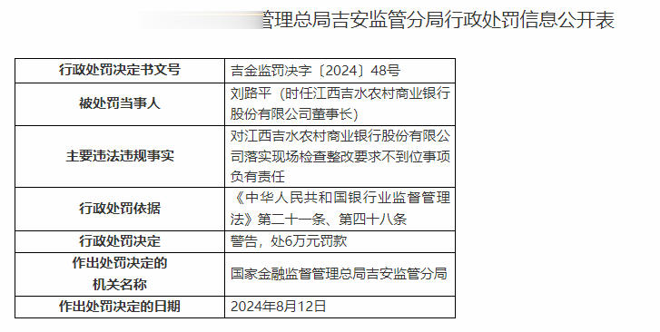 员工借用客户资金? 江西吉水农村商业银行因多项违规连续被处罚近300万, 董事长及多位支行长被警告罚款