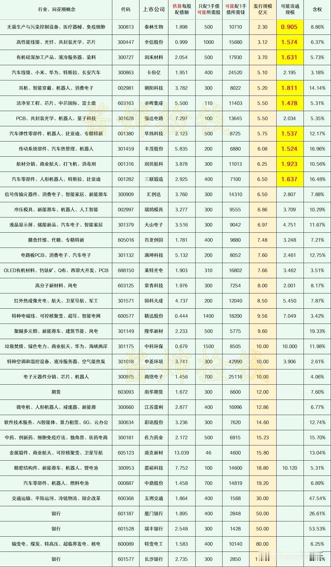 20260530
这部分上市公司的可转债申请，已经被交易所受理了，还有较长的流程
