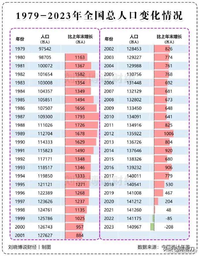 79 年到 2023 年中国人口的变化，感慨啊，生活是比以前好了，但压力却比以前