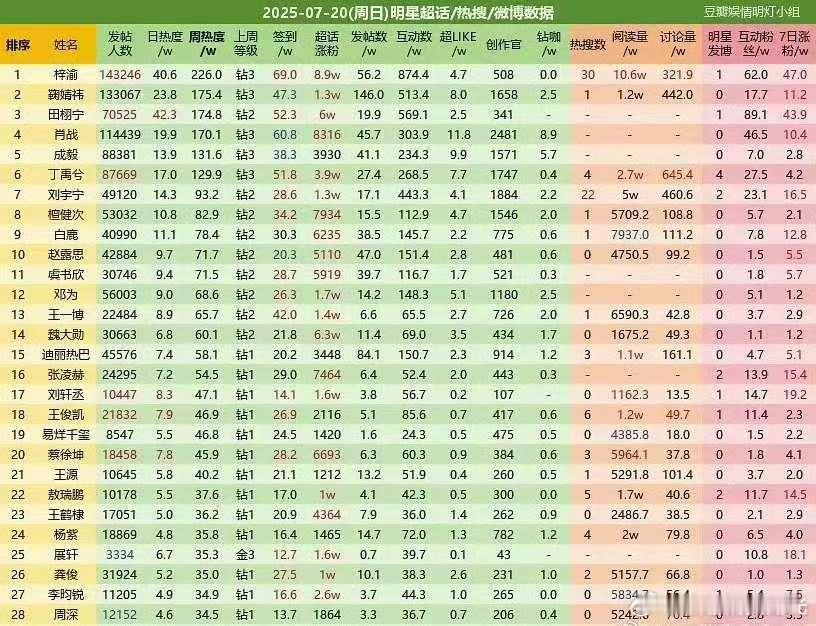 梓渝登顶昨日超话榜TOP1 ​​​