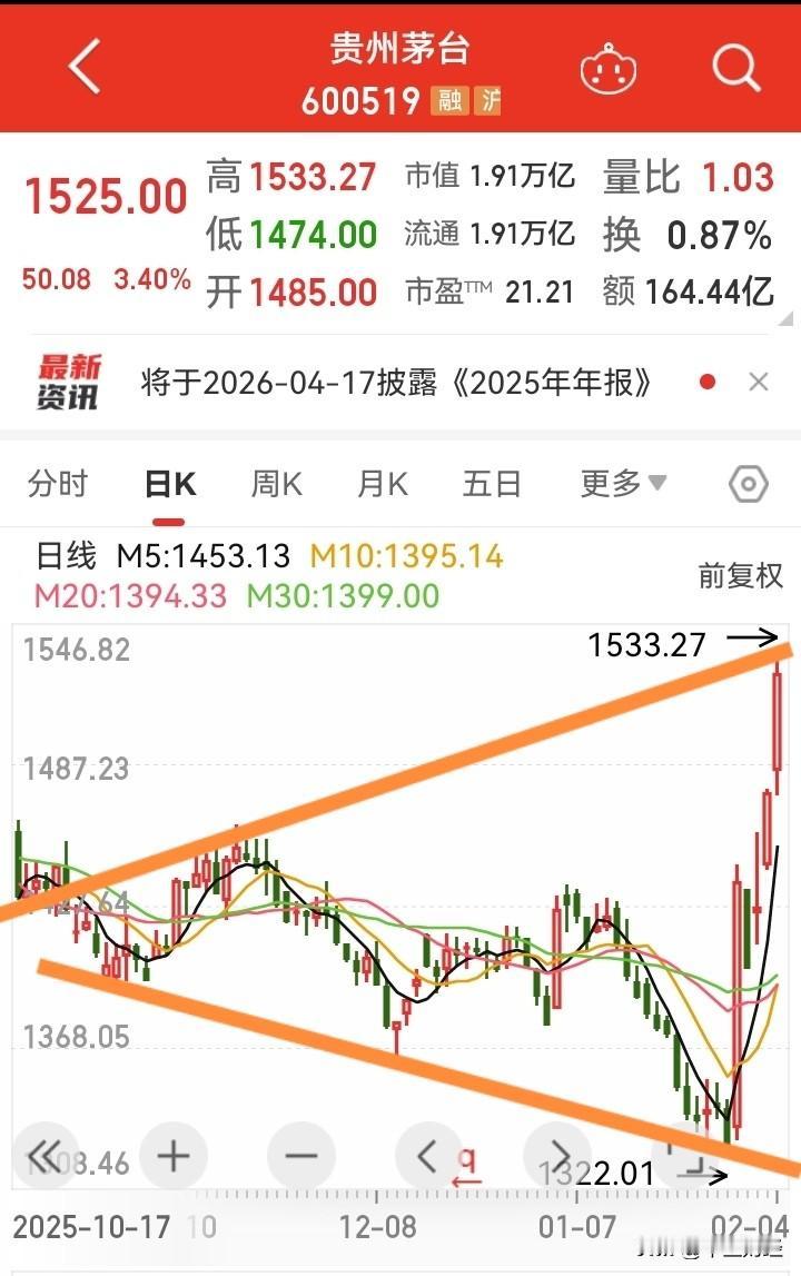 大喇叭，贵州茅台这个大喇叭吹的到了喇叭口的上边了！喇叭口是典型的看跌形态，即使看