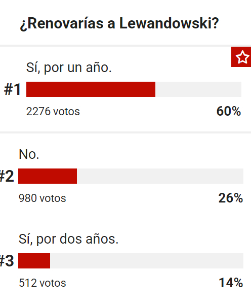 《马卡报》调查：你支持莱万多夫斯基续约吗❓ 60% ✔️是的，一年 26% ❌反