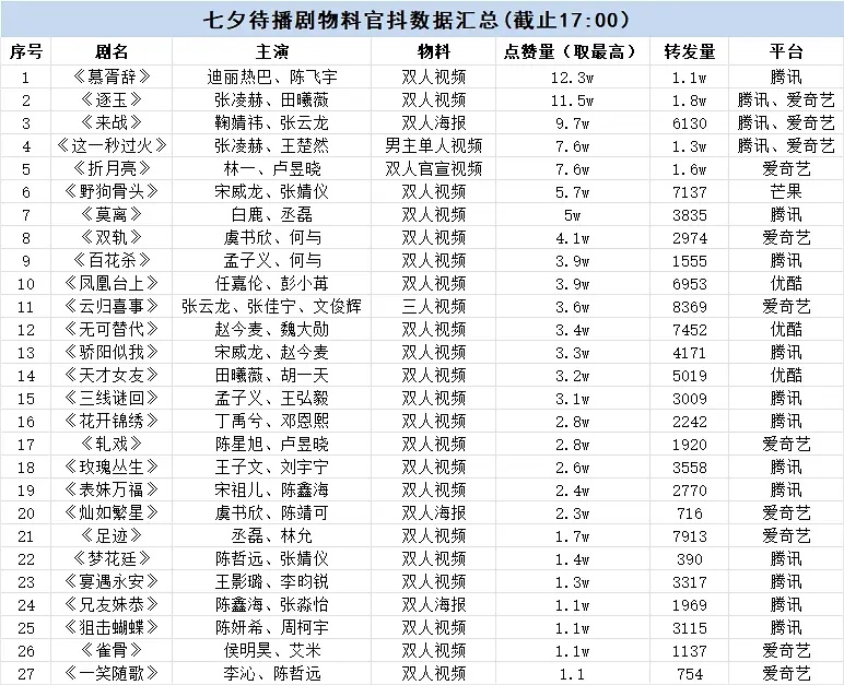 七夕待播剧物料官抖数据汇总 ​​​