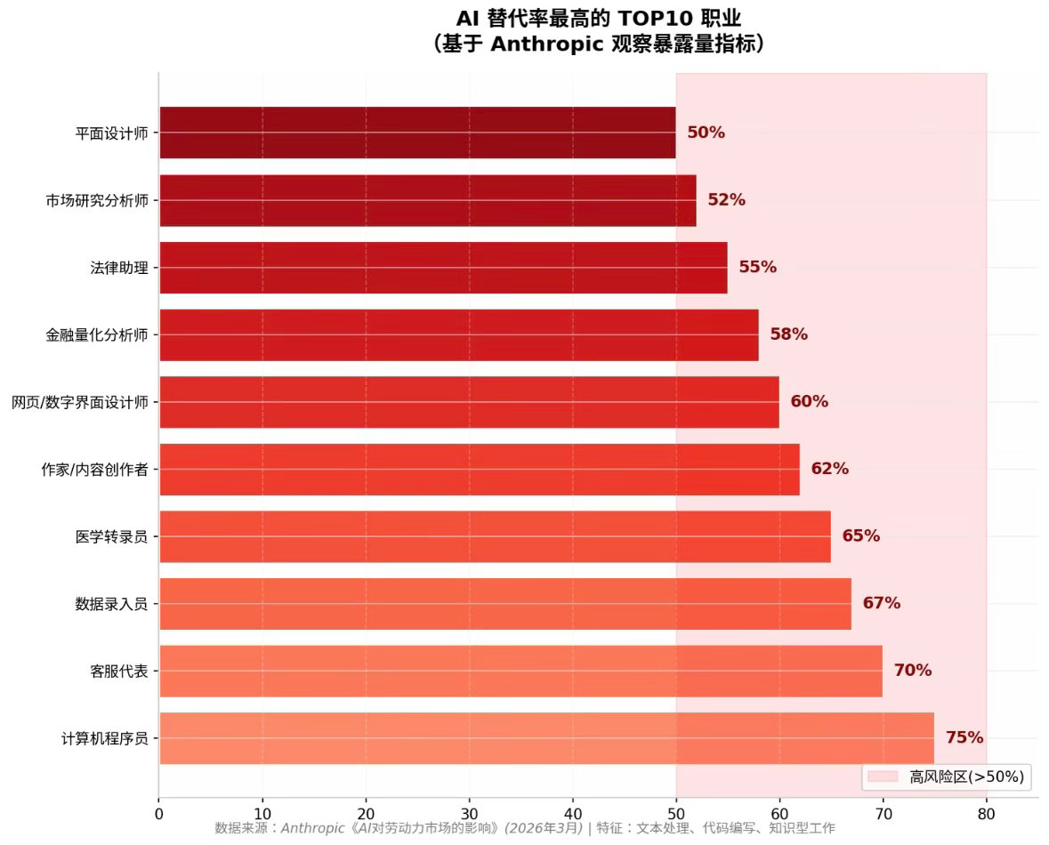 AI时代转行来得及吗发现行业被AI改变，第一反应是“跑”，这很本能，但大概率跑错