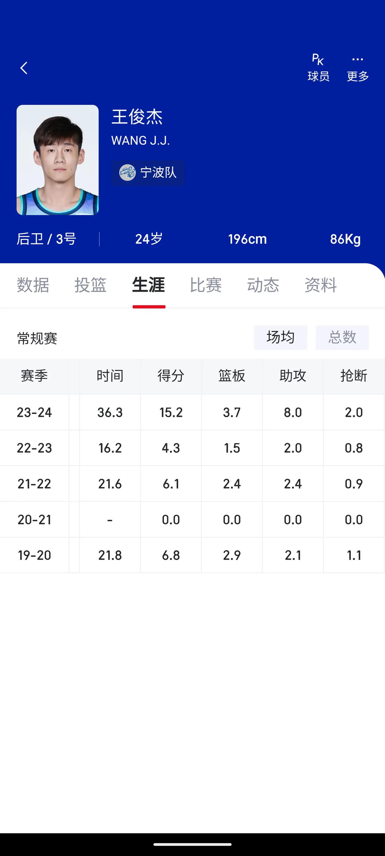 当初宁波将状元签交易给北控的时候，很多人都不理解宁波的做法（包括我[捂脸]），觉