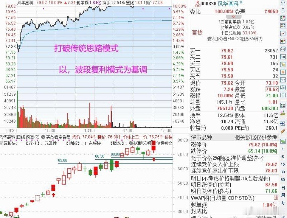 风华高科（000636）盘面全解析一、盘面基础数据1. 当日分时表现- 收盘涨停