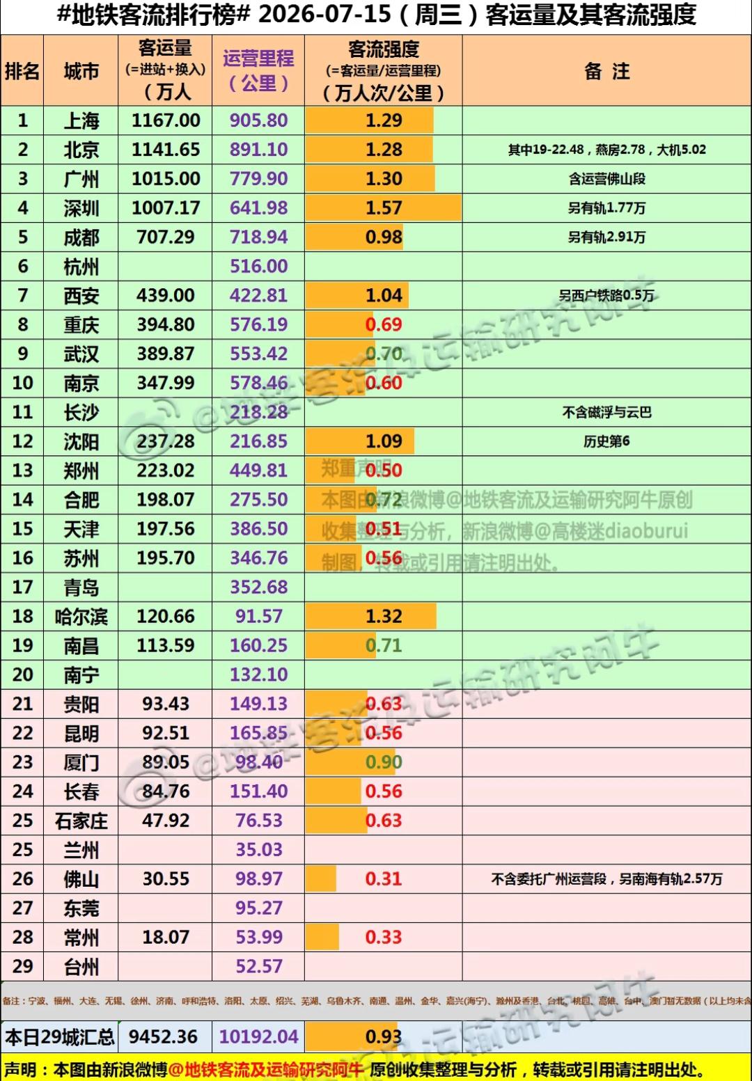 现如今沈阳地铁客流量跟郑州差不多，偶尔还会比郑州地铁客流量能高一些。看到这里不禁
