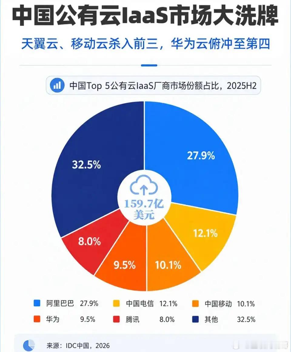 IDC最新发布《中国公有云服务市场（2025下半年）跟踪》，TOP 5名单出炉！