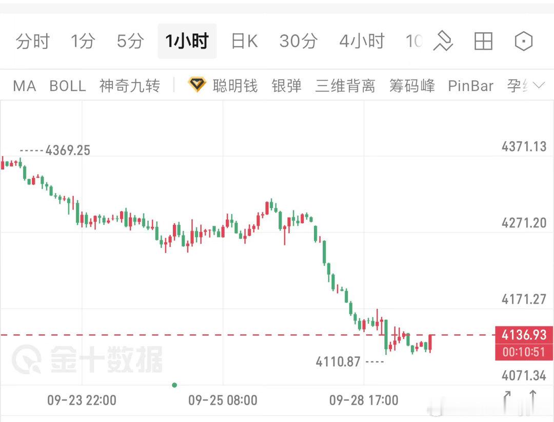 黄金，下跌还会延续；盘子表现出的是强势的下行，这种属于超跌模式；不到关键的支撑，