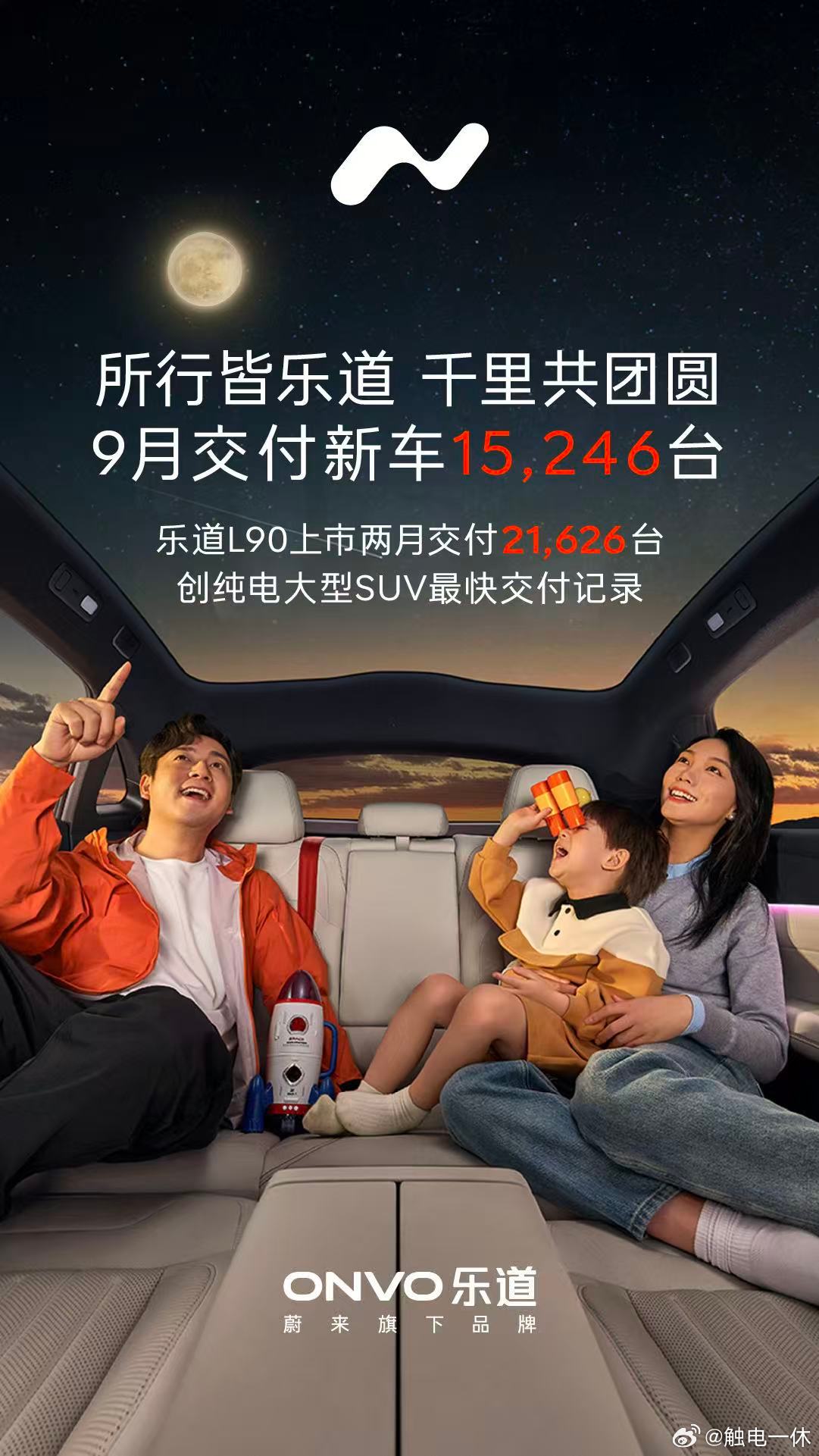 乐道9月交付了15246台，L90第二个月依然单车破万，不服也得服，谁能想到最后