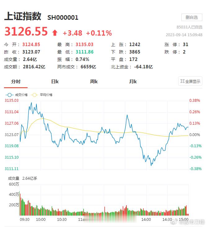 缩量到了6600亿，再这样低迷下去，距离5000亿不远了！主要还是北上资金再砸，