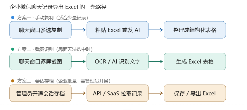 每天学点excel 群友求助，微信或企业微信中这样的聊天记录如何导出 并生成ex