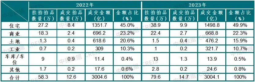 全国法拍房数量历史新高…