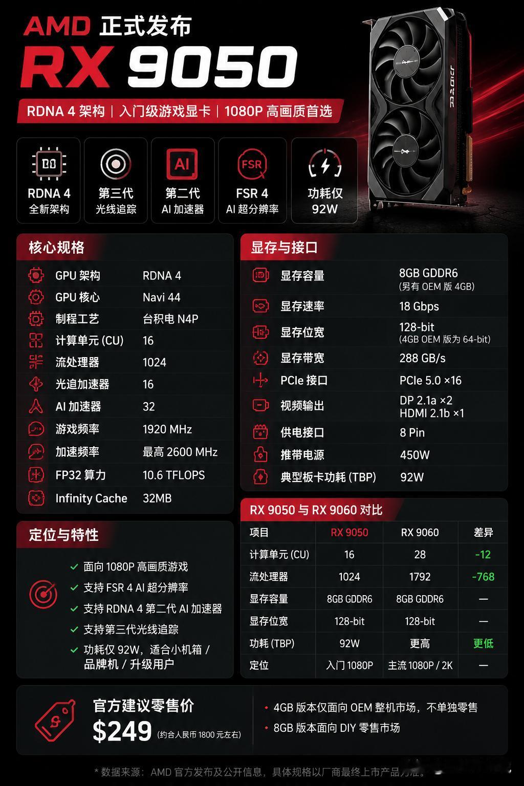 谁能想到，AMD又发布了一款重磅新卡！

就在今天，AMD正式发布了全新入门级游