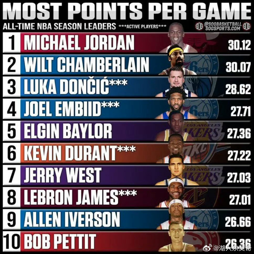 NBA历史上场均得分前十的球员，东契奇排现役球员第一名。湖人东契奇 ​​​