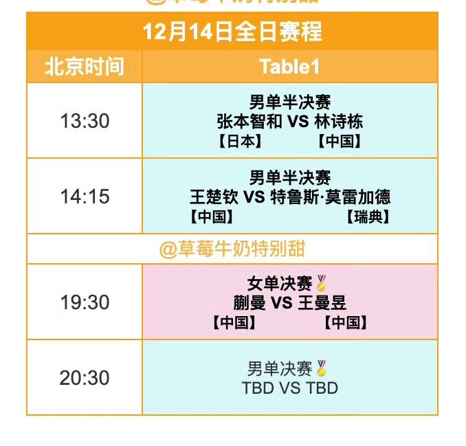 明日（12月14日，周日）赛程！
2025WTT香港总决赛12月14日赛程如下图