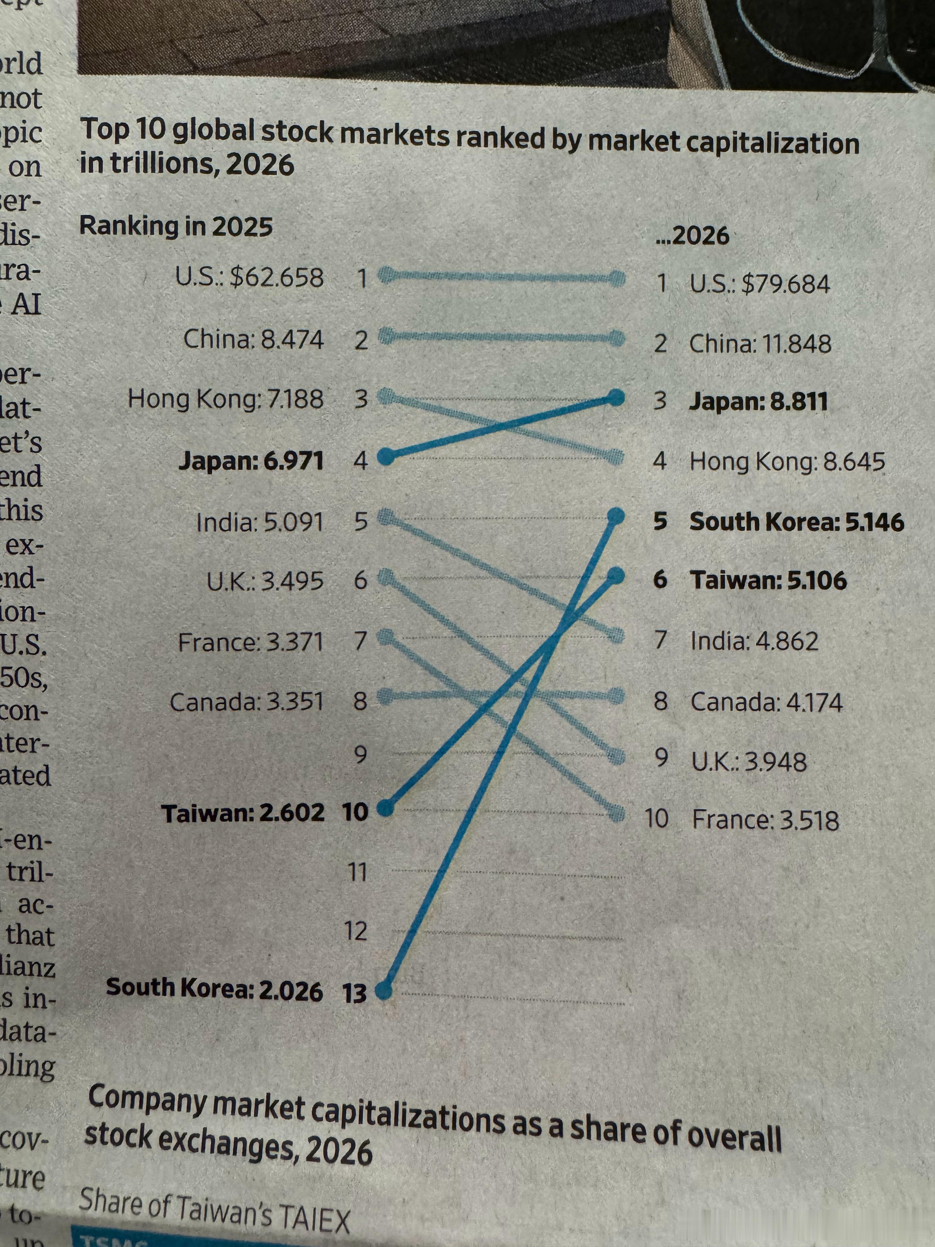 人工智能热潮驱动美国，日本，韩国，台湾股市大涨，港股科技板块大幅下跌，全球十大股