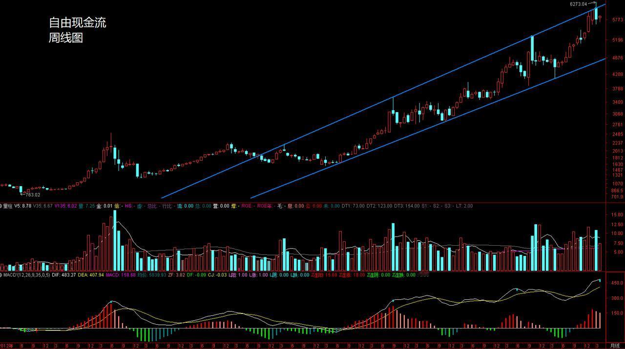 自由现金流是个好东西，2016年以来一路上涨，妥妥的长牛行情。

但操作讲究节奏
