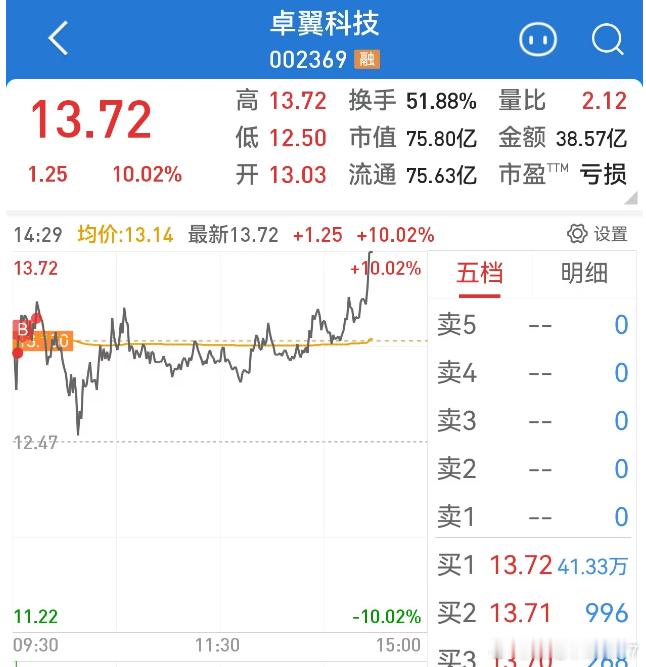 昨天换手61% ，主力的成本都做上来了。早上竞价跌停一路被顶起来该弱不弱要重视，