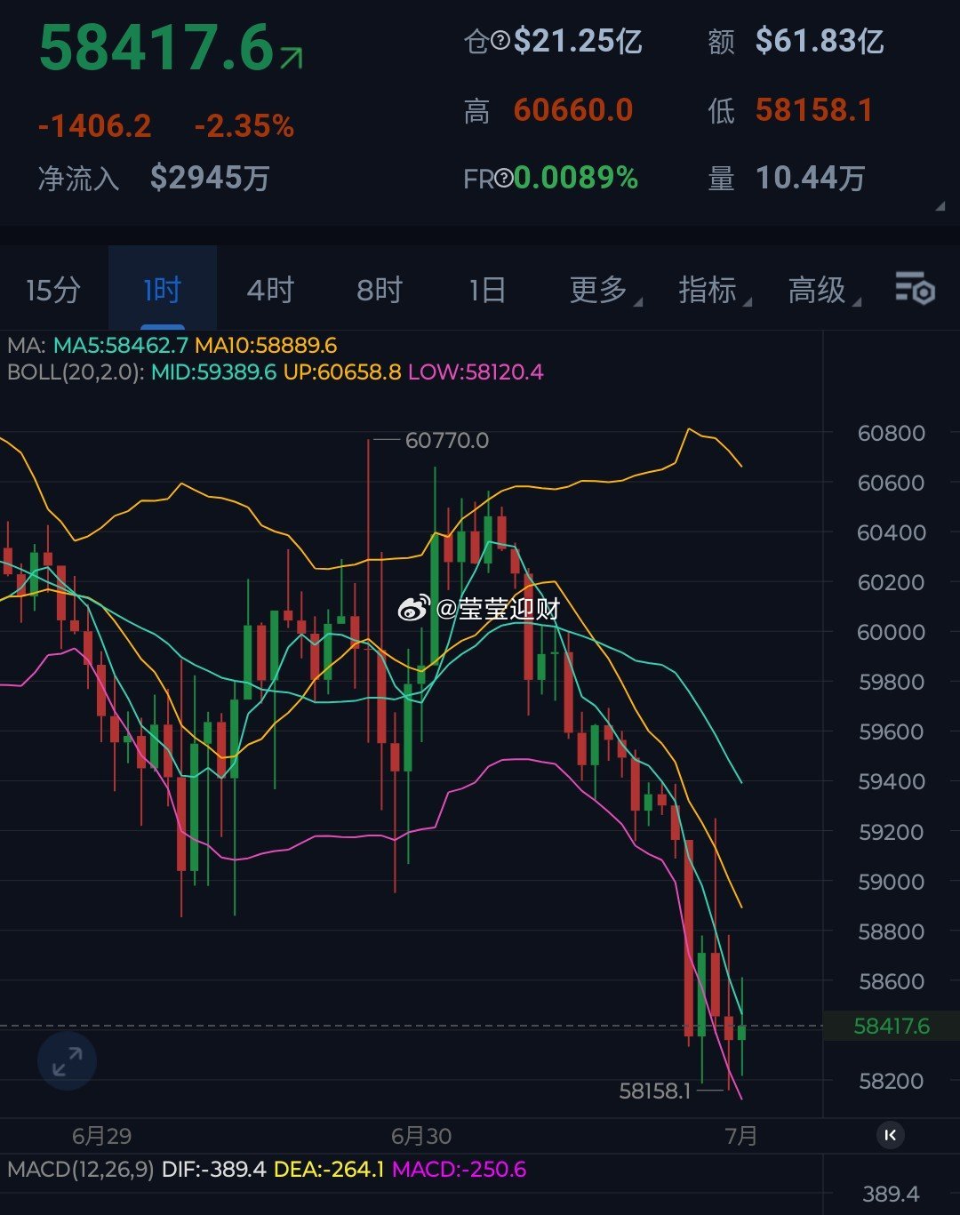 六月终将以大阴线跌势收尾，七月将再度迎来中长线规划！短线上高点不断下移，连续几天