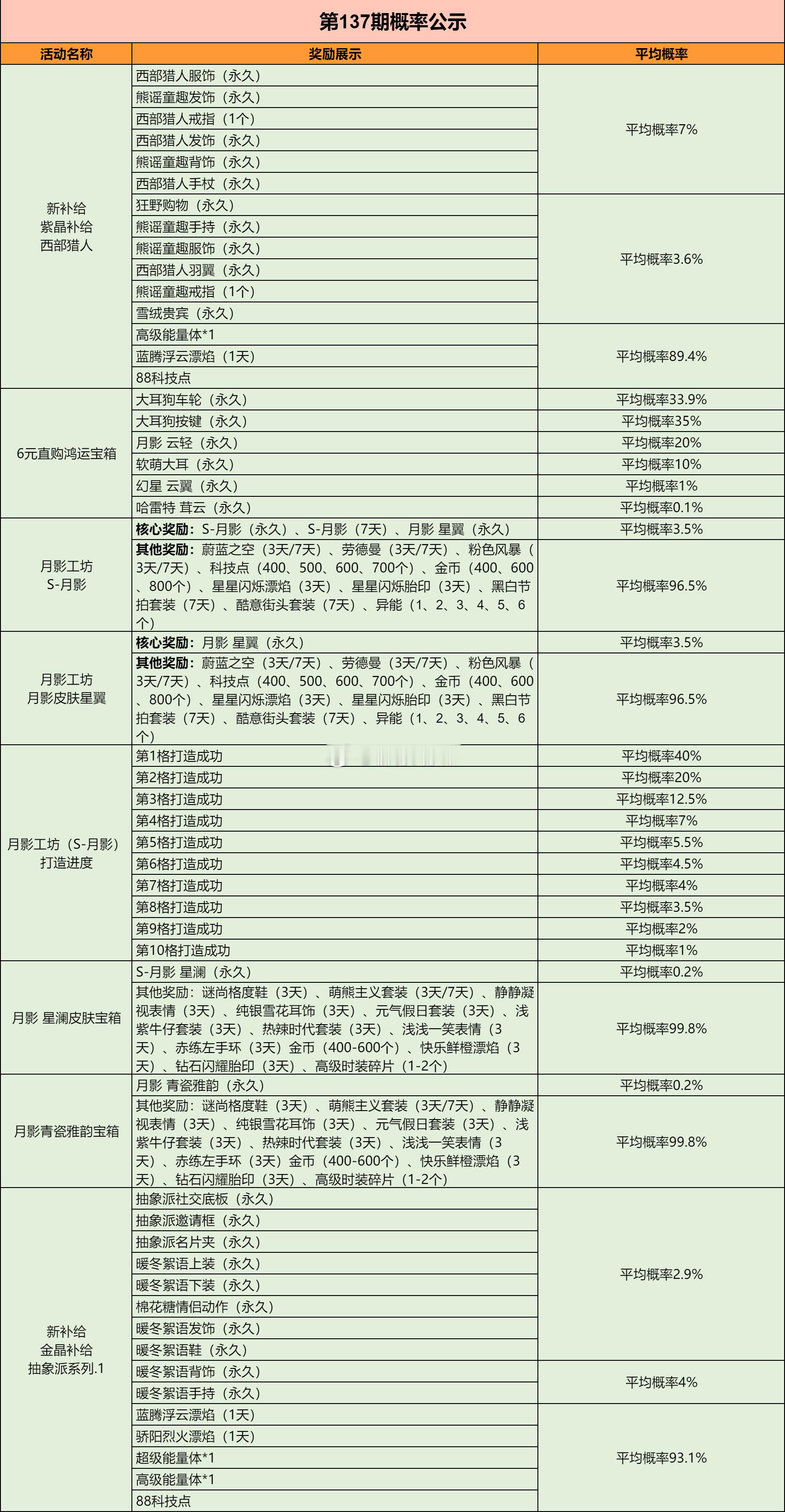 11.14-11.20官网概率表公示大耳狗鸿运宝箱概率，按键＞车轮＞月影＞A车＞