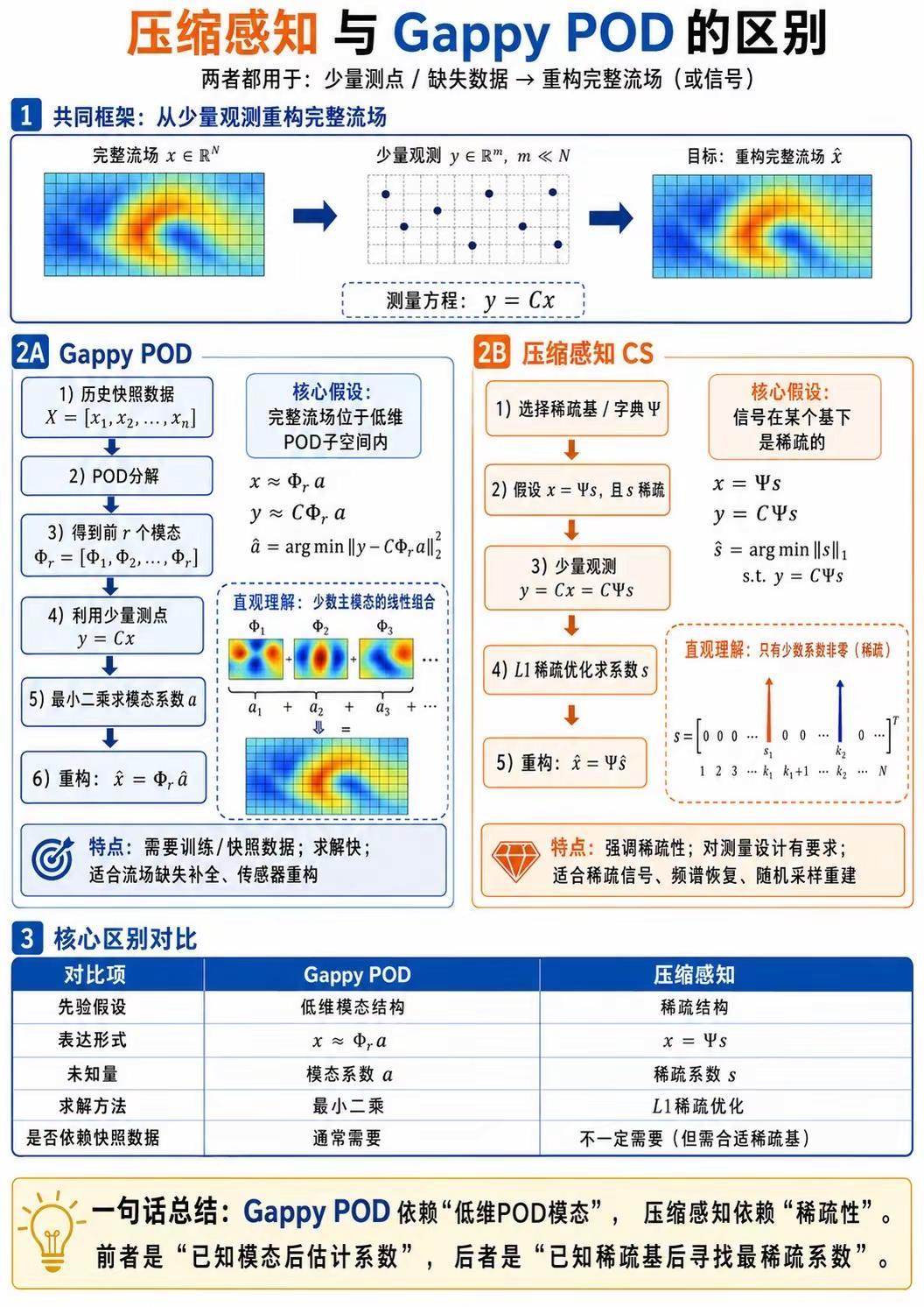 【压缩感知VsGappy POD】每天学习一点小知识^_^