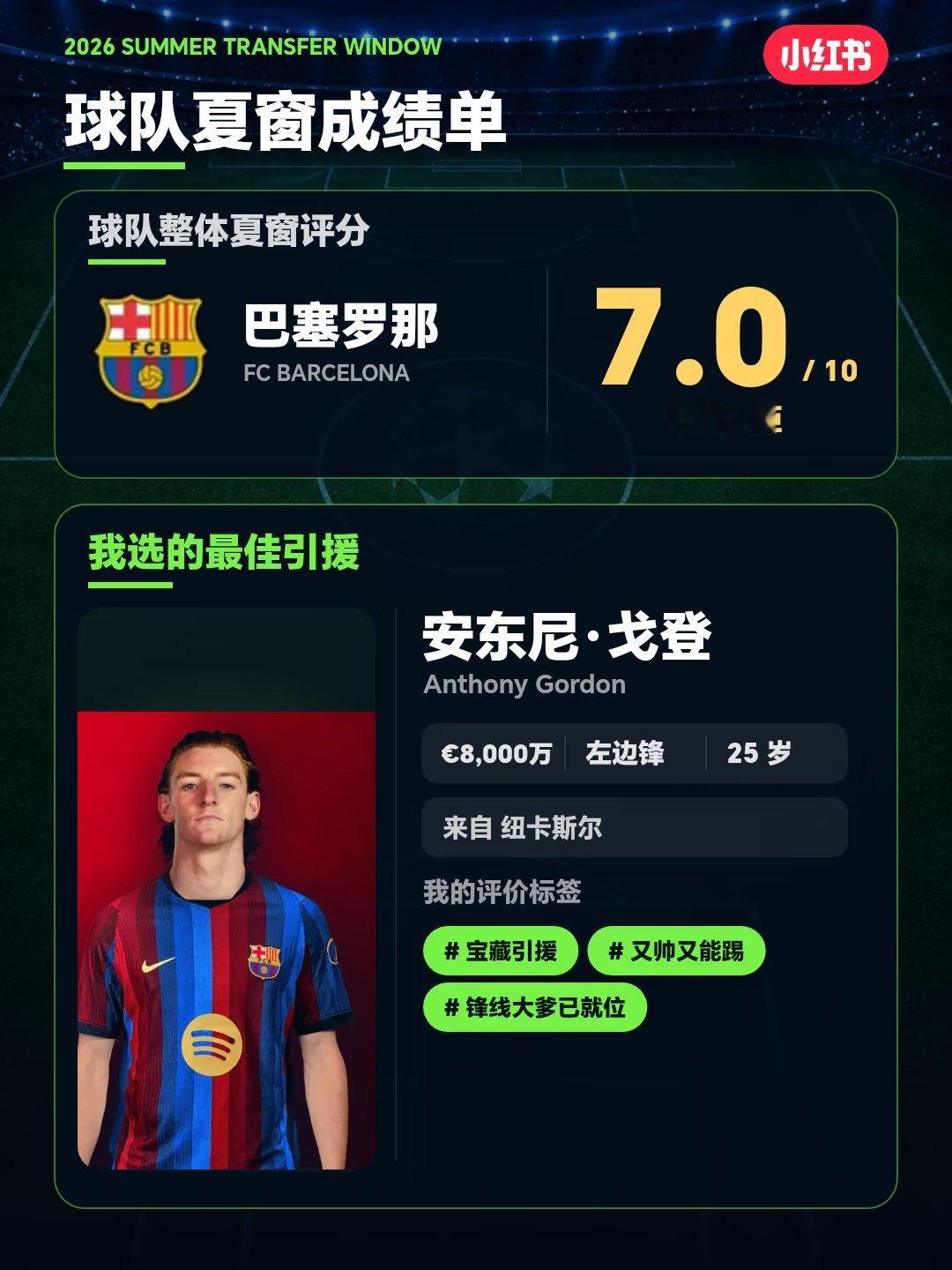 我给巴塞罗那的夏窗打了分，最佳引援选了安东尼·戈登。你会怎么选？ ​​​