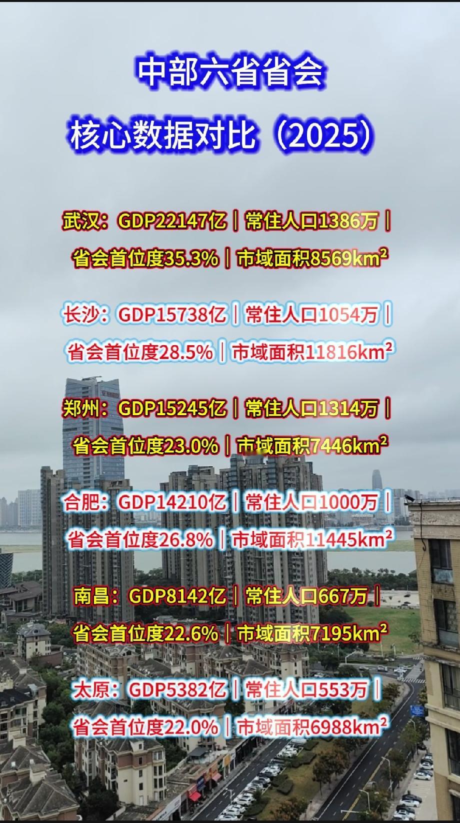 中部六省省会核心数据对比（2025）
 
武汉：GDP22147亿｜常住人口13