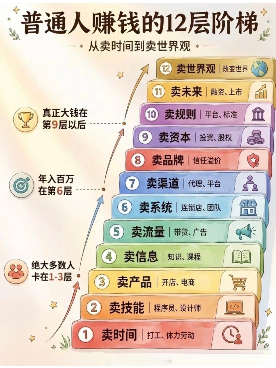 普通人赚钱的12个阶梯